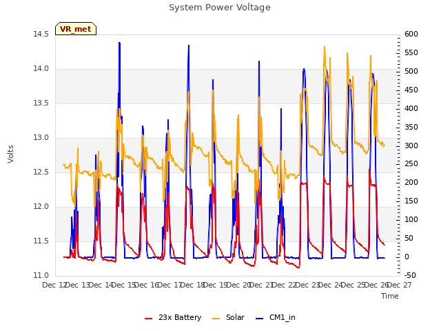 plot of System Power Voltage