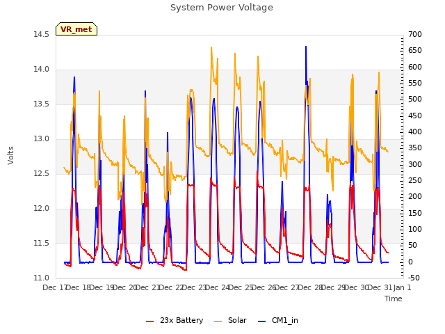 plot of System Power Voltage