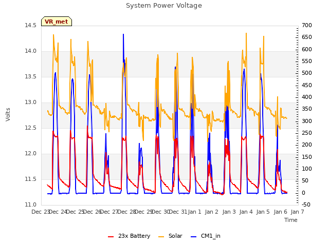 plot of System Power Voltage