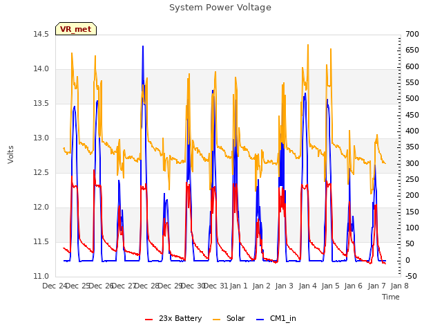 plot of System Power Voltage