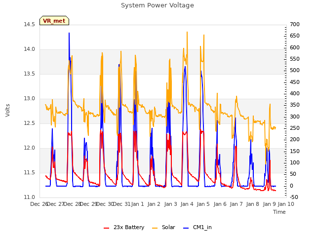 plot of System Power Voltage