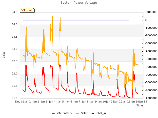 plot of System Power Voltage