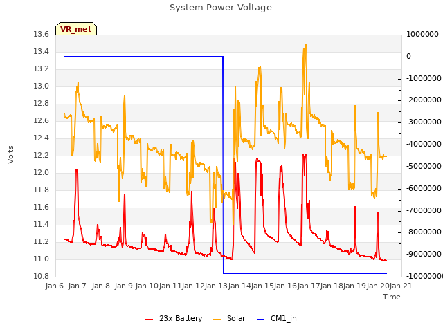 plot of System Power Voltage