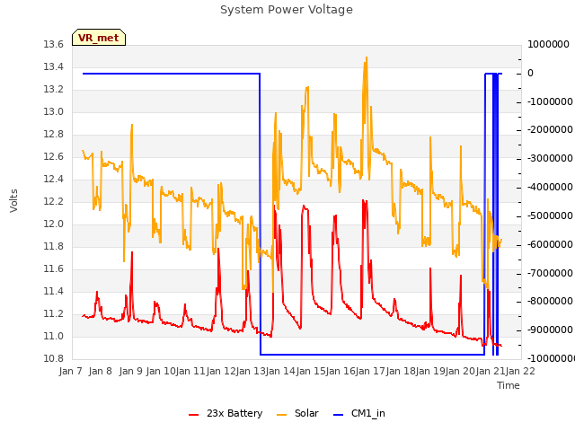 plot of System Power Voltage