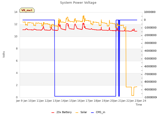 plot of System Power Voltage