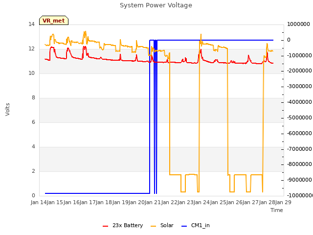 plot of System Power Voltage