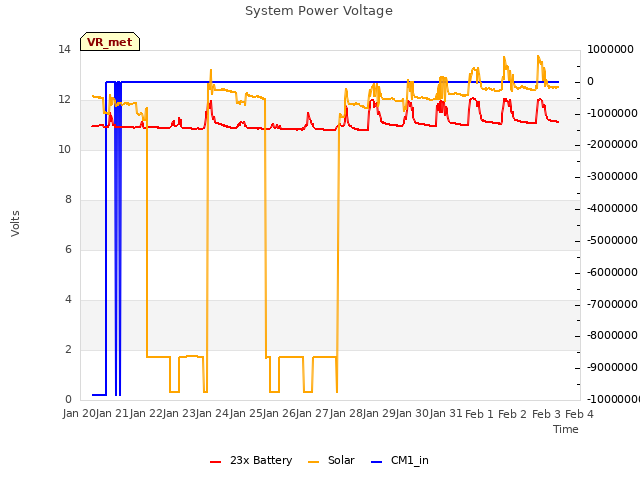 plot of System Power Voltage