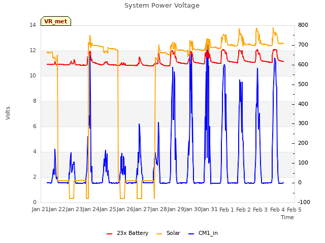 plot of System Power Voltage