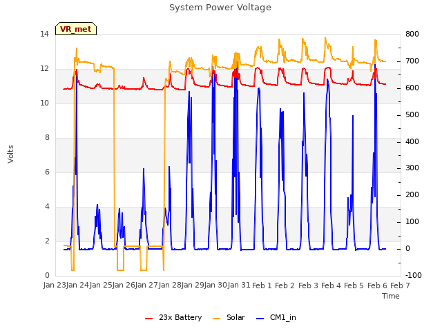 plot of System Power Voltage