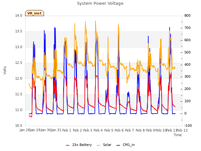 plot of System Power Voltage