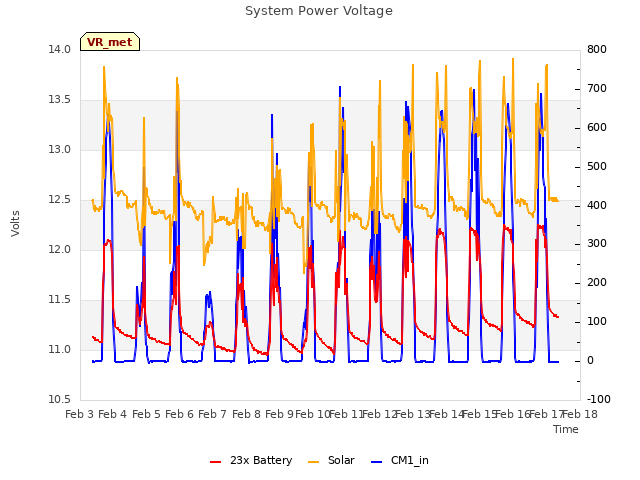 plot of System Power Voltage