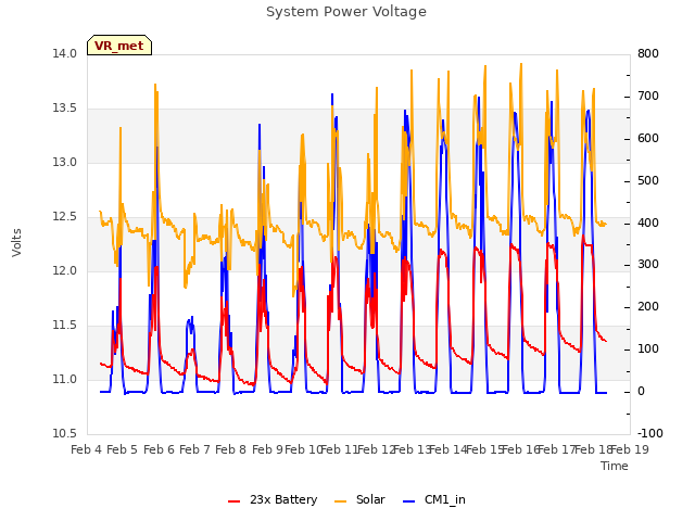 plot of System Power Voltage