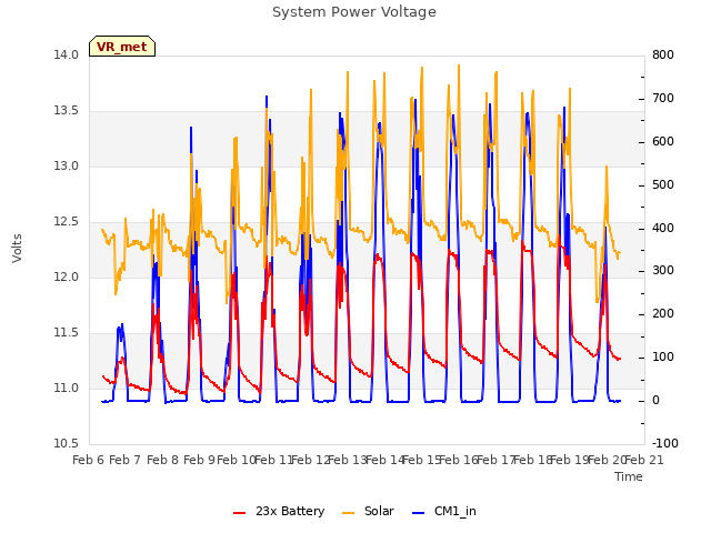 plot of System Power Voltage