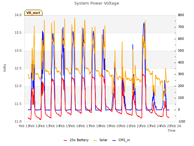 plot of System Power Voltage