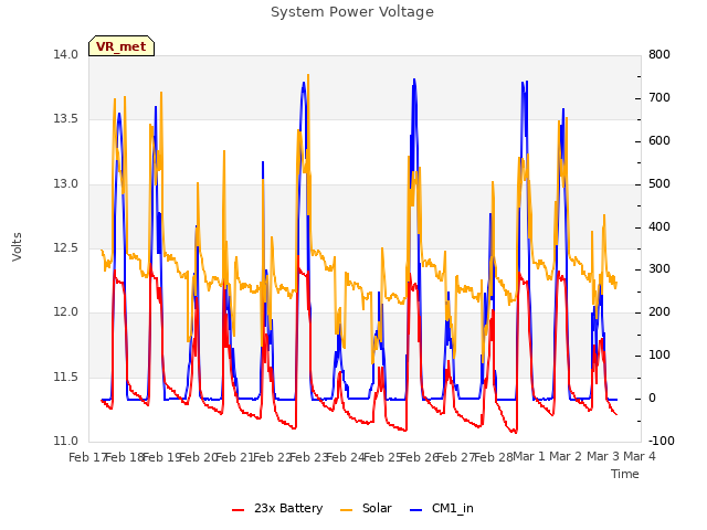 plot of System Power Voltage