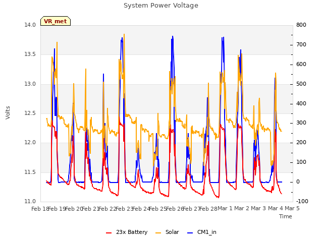 plot of System Power Voltage