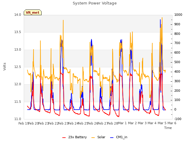 plot of System Power Voltage