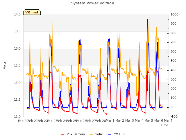 plot of System Power Voltage