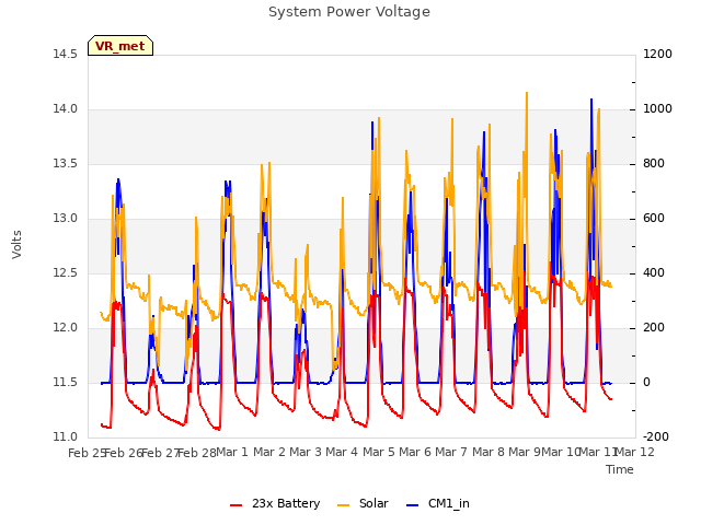 plot of System Power Voltage