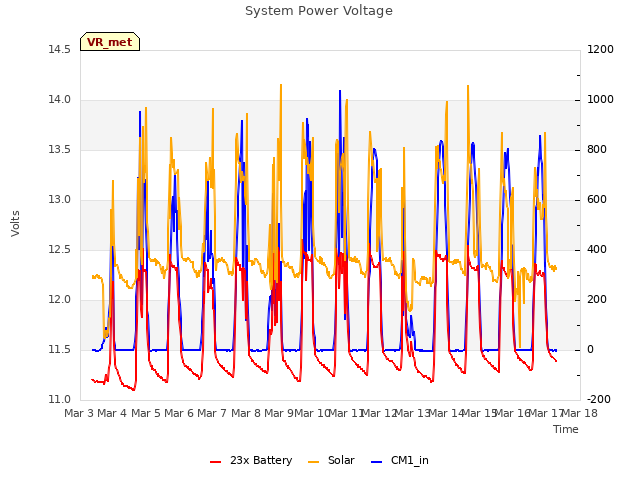 plot of System Power Voltage