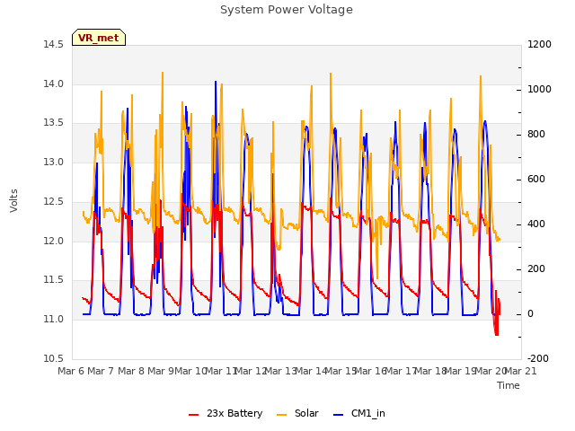 plot of System Power Voltage