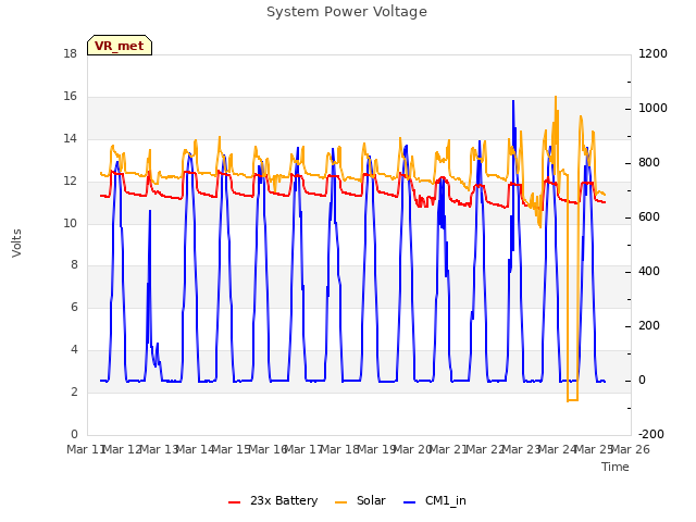 plot of System Power Voltage