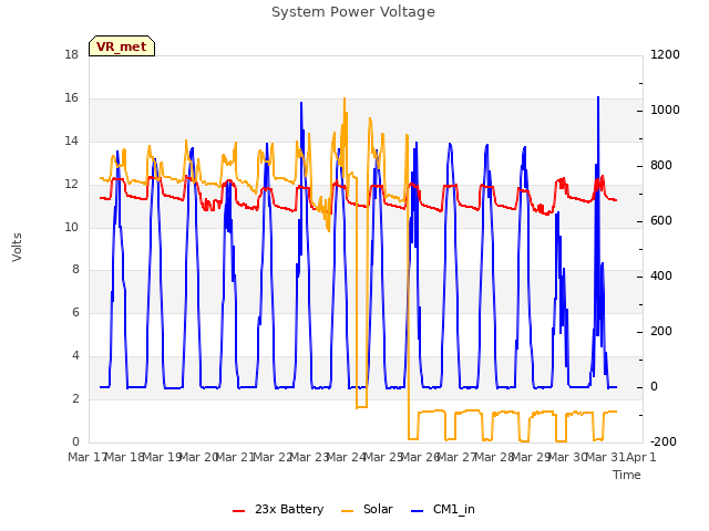 plot of System Power Voltage