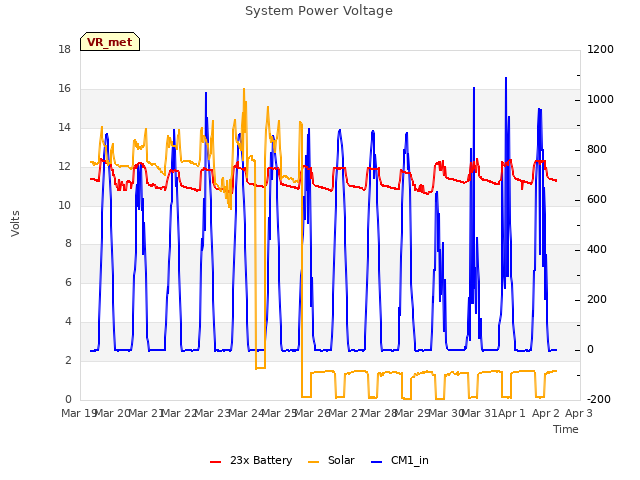 plot of System Power Voltage