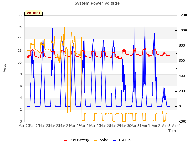 plot of System Power Voltage