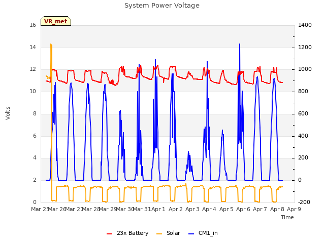 plot of System Power Voltage