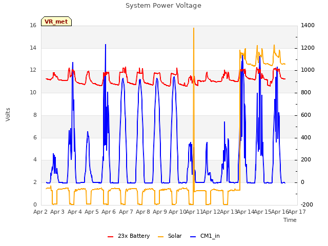 plot of System Power Voltage