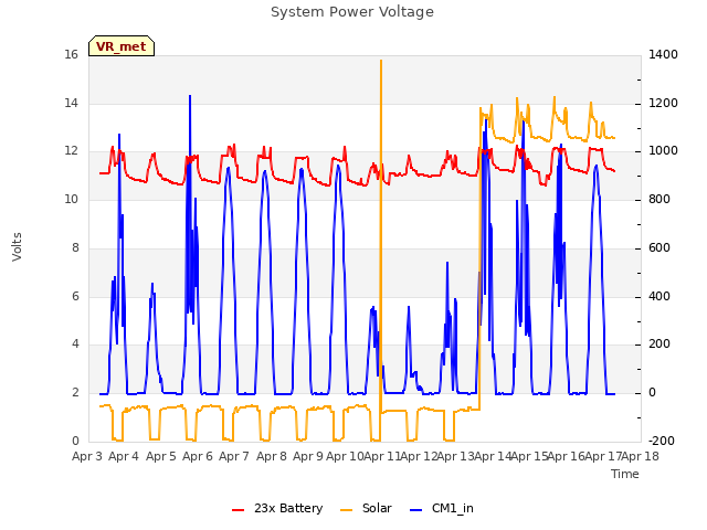 plot of System Power Voltage