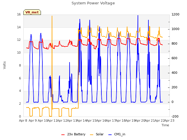 plot of System Power Voltage