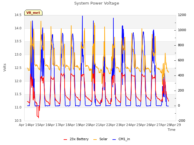 plot of System Power Voltage