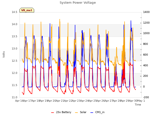 plot of System Power Voltage