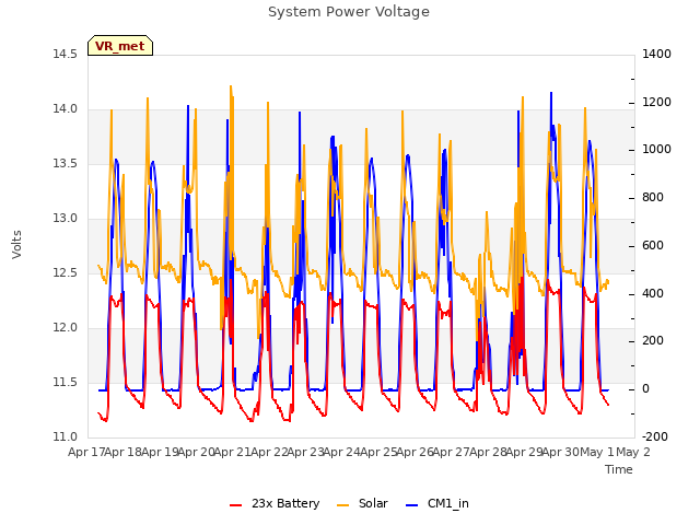 plot of System Power Voltage