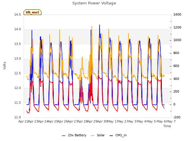 plot of System Power Voltage