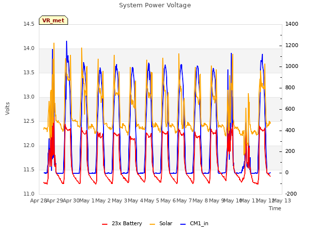 plot of System Power Voltage