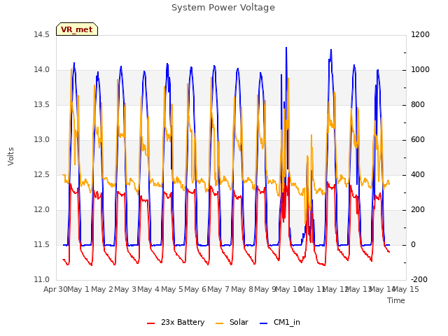 plot of System Power Voltage