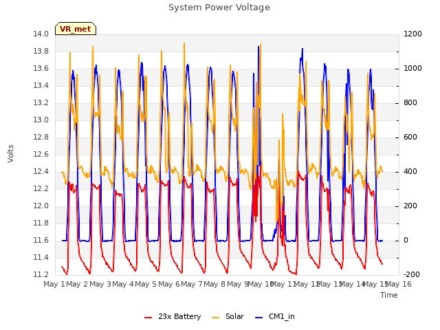 plot of System Power Voltage