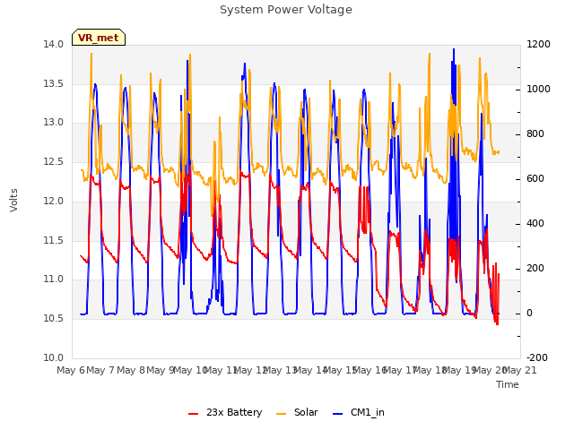 plot of System Power Voltage