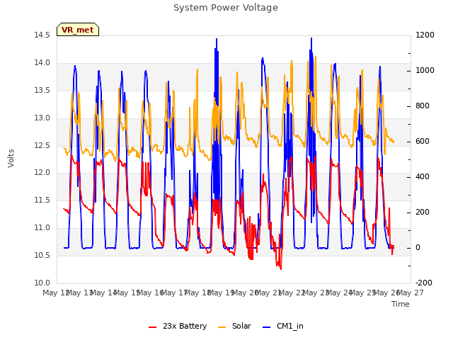 plot of System Power Voltage