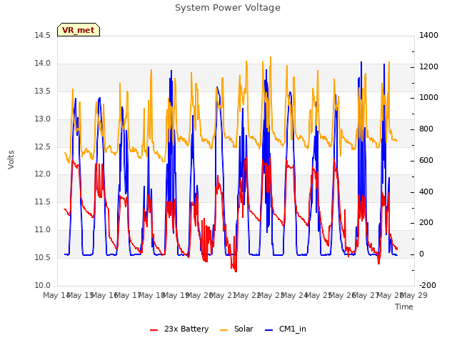 plot of System Power Voltage