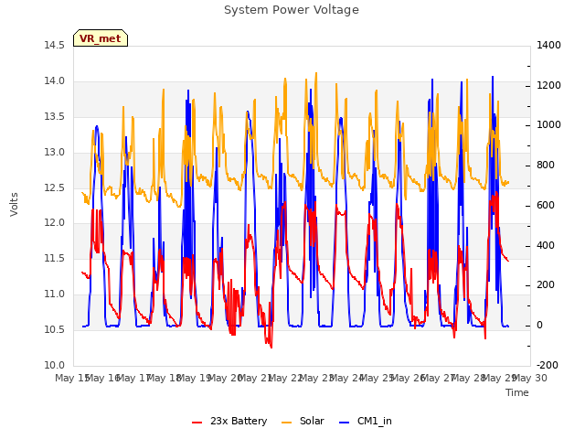 plot of System Power Voltage