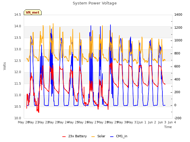 plot of System Power Voltage