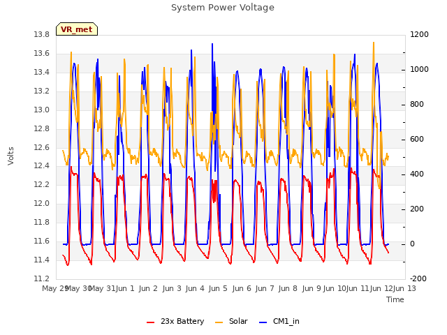 plot of System Power Voltage