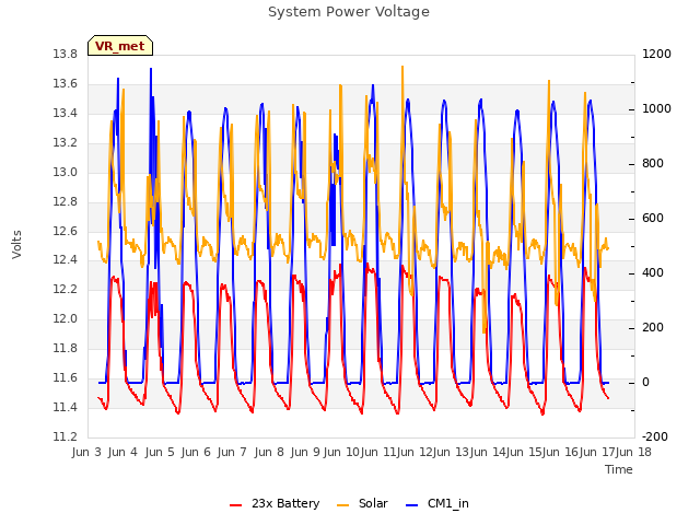 plot of System Power Voltage