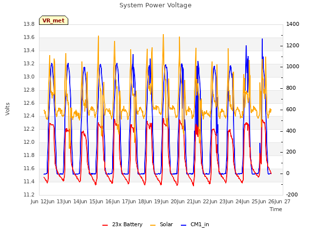 plot of System Power Voltage