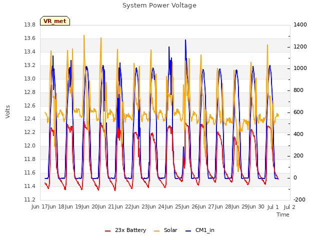 plot of System Power Voltage