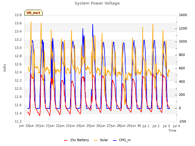 plot of System Power Voltage